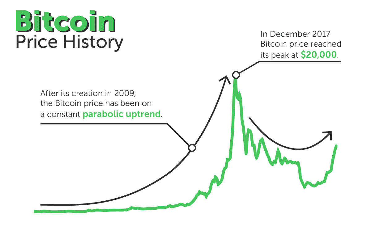 Bitcoin price history compressor