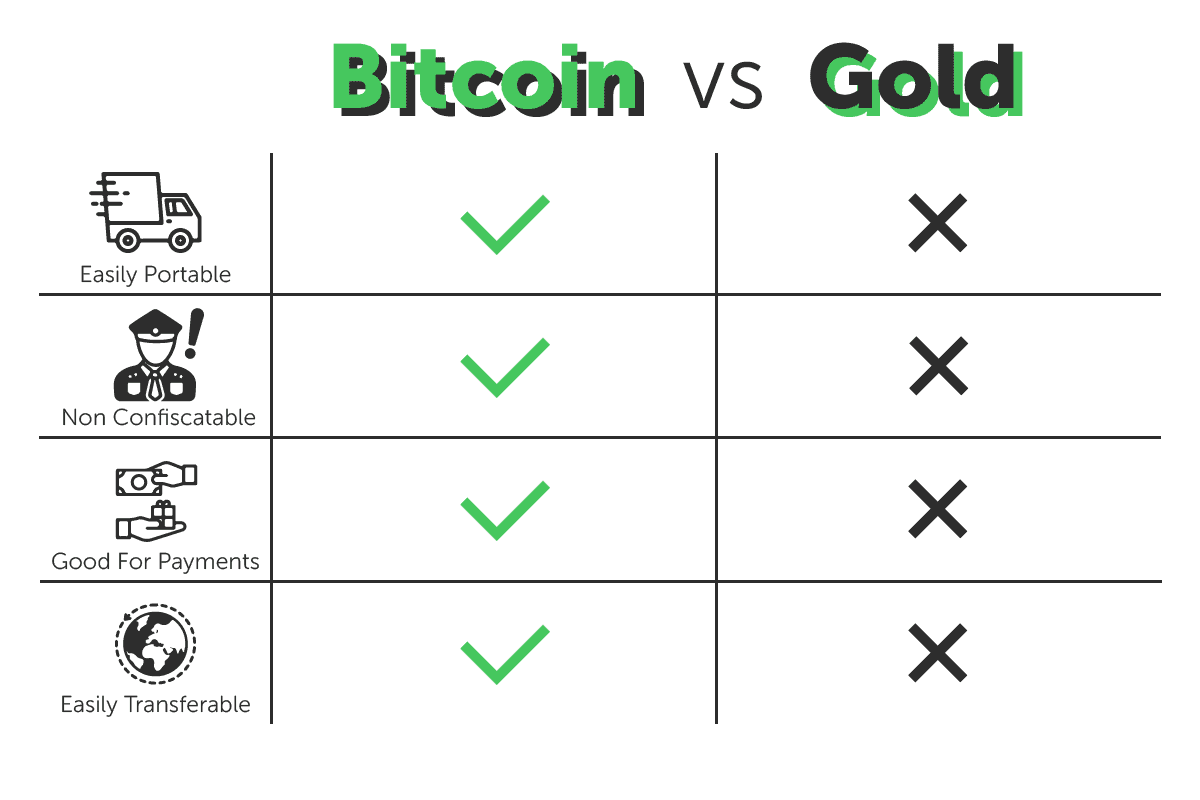 Bitcoin vs gold 2 compressor